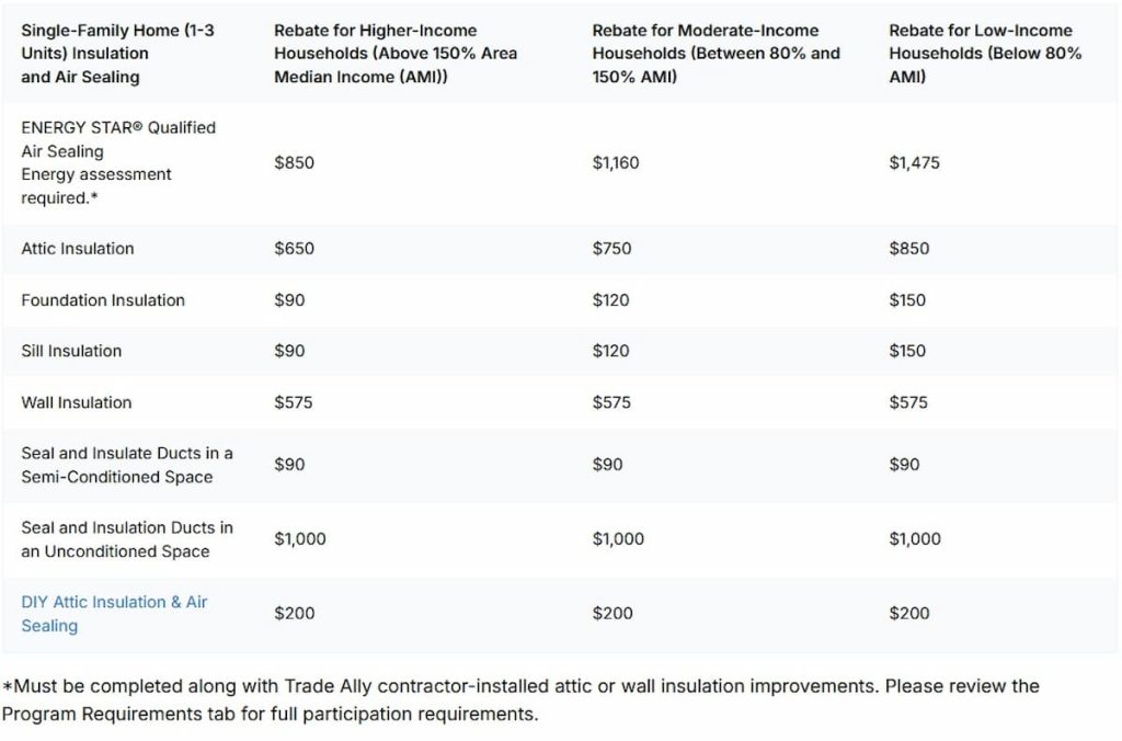 Focus on Energy Wisconsin rebate amounts for insulation and air sealing by income tier effective January 2026